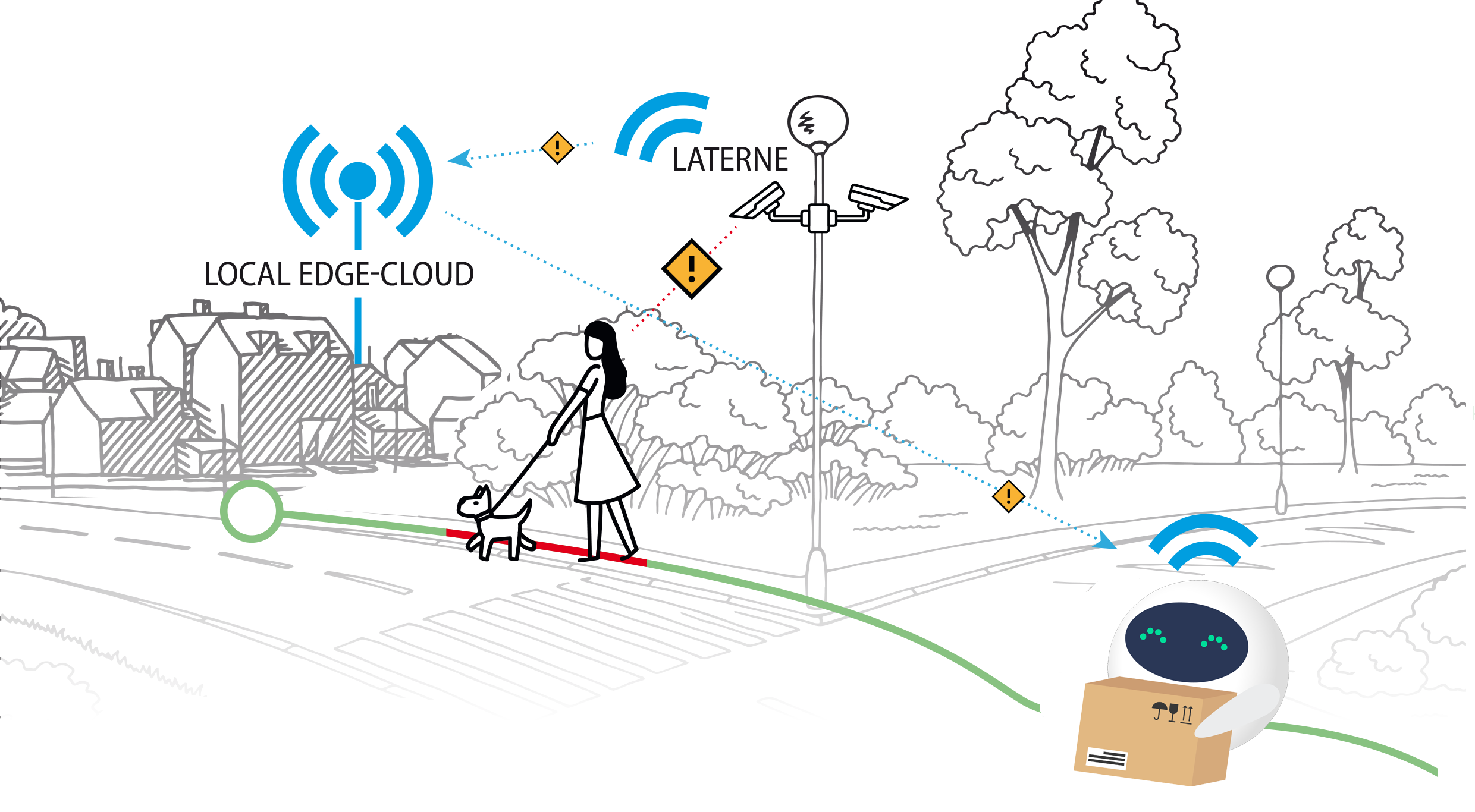 Zeichnung: Der neuartige technologische Ansatz ergibt sich aus den neuen Möglichkeiten eines 5G-Netzes. Dank einer leistungsfähigen Echtzeit-Datenverbindung wird ein großer Teil der rechenintensiven Aufgaben für die autonome Fahrfunktion und Straßenüberwachung zentralisiert in eine lokale Edge-Cloud verlegt.